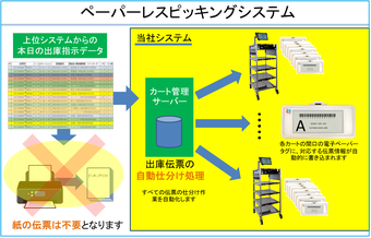 マルチピッキングシステムの最大の特長は複数の伝票に共通する商品や棚位置が近い商品をまとめてピッキングできることにあります。倉庫内ピッキングシステムのPS-1000シリーズは最大8マルチを幅・奥行きの小さい筐体で作業できるようにしました。更に倉庫内のレイアウトをデジタル化し、最短経路を自動計算するAI経路探索技術により、従来のシングルピッキングに比べて動線距離で三分の一、ピッキング作業時間で二分の一に短縮することができます。すべて10インチの大画面タブレットに指示される通りに作業を進められます。