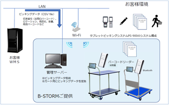 既存のWMSのシステムや、棚のレイアウトを変える必要はありません。従来のピッキング方法とカート使用によるピッキングを共存させることも可能です。つまり、導入におけるリスクは全くないと言っても過言ではありません。