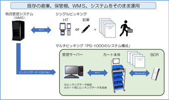 ルチピッキングカートシステムの導入において、物流現場のシステムや倉庫レイアウトなどを変える必要はありません。また、HT等で行っている現状のシングルピッキング作業も、マルチピッキングカートシステム稼働後もお使いいただけます。