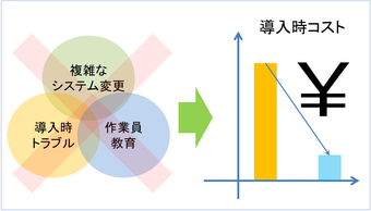 複雑な新システムの導入や、導入時に発生するトラブルに対するリスク管理、従業員教育に要する多大な時間と経費など、本システムでは全くご心配いりません。