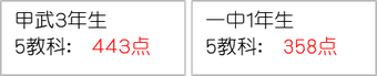 定期テスト結果（中間テスト、期末テスト、実力テスト、課題テスト）　各教科点数アップ