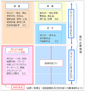 貸借対照表の俯瞰図