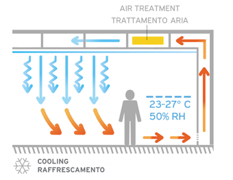 Schema raffrescamento sistema invisibile a soffitto