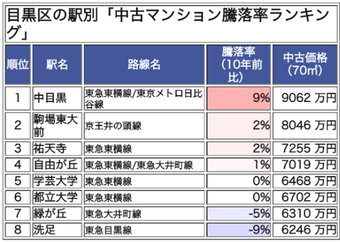 中目黒は中古マンション騰落率ランキング1位＿菱和パレス中目黒ブログ