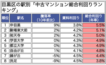 中目黒は中古マンション総合利回りランキング1位＿菱和パレス中目黒ブログ