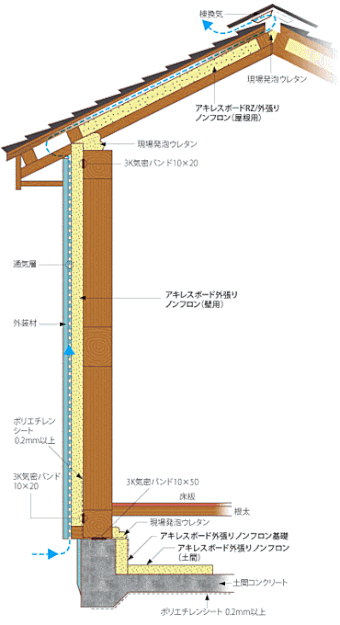 ヨシダホーム 外断熱 高断熱住宅 健康住宅‘　結露　ヒートショック　小屋裏換気　新築 リフォーム 屋根裏換気   岐阜　瑞穂 穂積 巣南 本巣 大垣 岐阜 大野 神戸 羽島 北方 笠松 各務原 関ヶ原 垂井