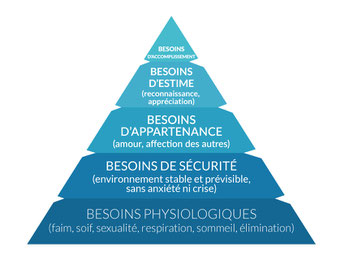 Abraham Marslow, la pyramide des besoins.