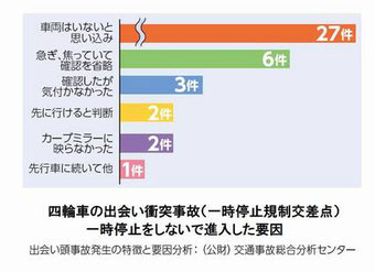 出会い頭の要因