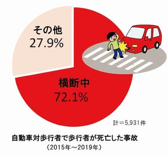 横断中の歩行者死亡事故