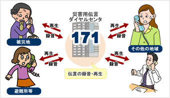 災害用伝言ダイヤル（１７１）