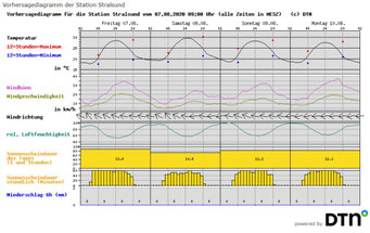 Wettergrafik für die Region Greifswald/Sundhagen