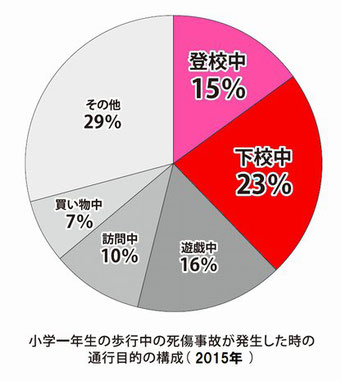 子どもの通行目的別交通事故