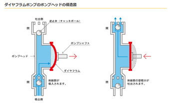 ダイアフラムポンプの原理