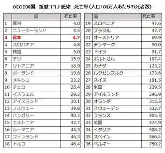 新型コロナ国別死者率（100万人あたり）