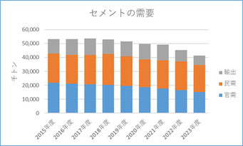 セメントの需要