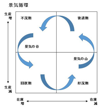 景気循環