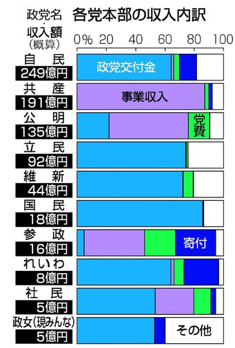 資料政・経 2011 政治資金を自前で集めることの是非 - 合同会社ワライト