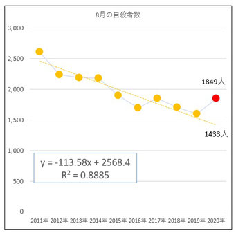 過去10年間の8月の自殺者数の推移