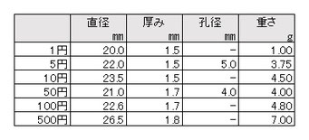 日本の硬貨のスペック