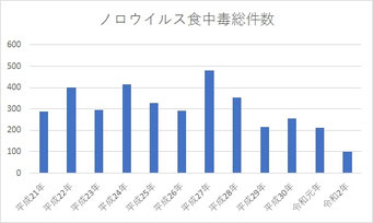 ノロウイルス食中毒件数