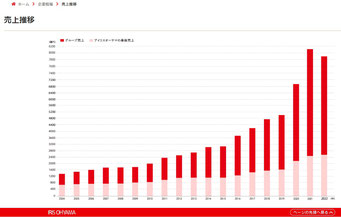 アイリスオーヤマ売上推移