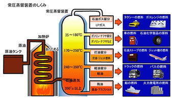 石油精製