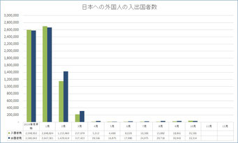 2020年の外国人の入出国者数の月別推移