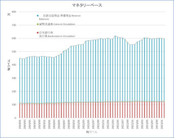 日本のマネタリーベース残高推移