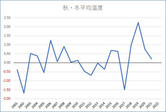 日本の9～2月の平均気温偏差
