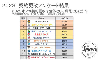 日本プロ野球選手会　年棒調査