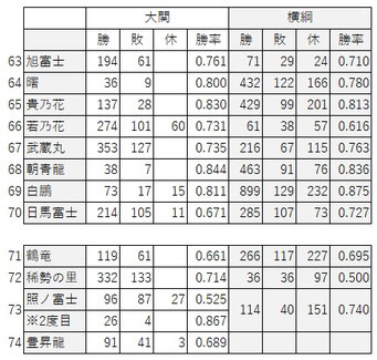 横綱の成績