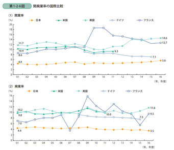 開廃業率の比較