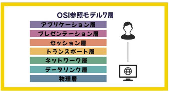 OSI参照モデル