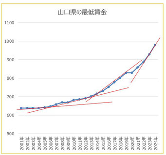 山口県の最低賃金