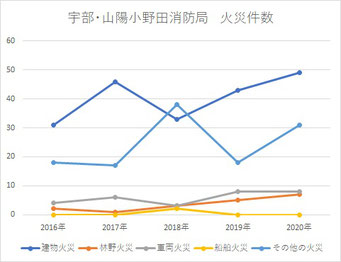 宇部山陽小野田火災件数推移