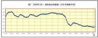 塗料出荷額の推移