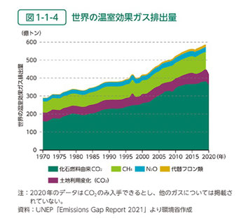 世界のGHG排出量推移