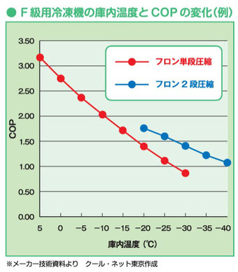 冷凍庫のCOP