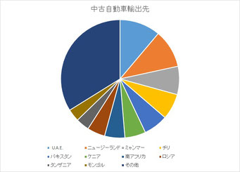 中古車輸出先　2017