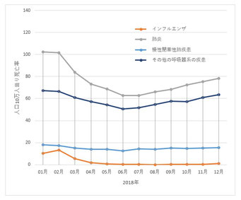 呼吸器系疾患死亡率（2018年）