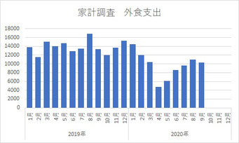 家計調査（一般外食支出）