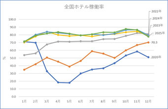 ホテル稼働率