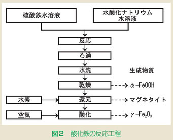 酸化鉄の反応工程