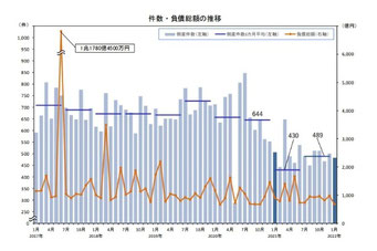 倒産件数・金額