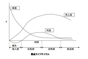 製品ライフサイクル曲線