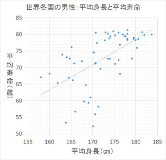 平均身長と平均寿命の関係