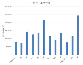 公共工事月別受注高