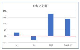 家計調査2019・2020(食料＞穀類）