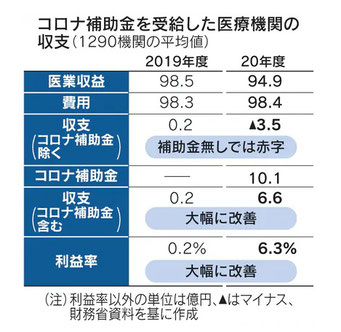 コロナ対応医療機関の収支