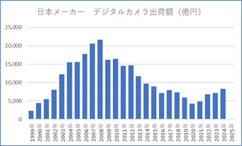 デジタルカメラ出荷額